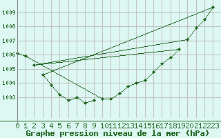 Courbe de la pression atmosphrique pour Biscarrosse (40)