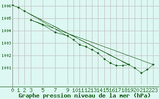 Courbe de la pression atmosphrique pour Ufs Tw Ems