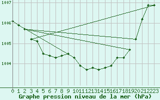 Courbe de la pression atmosphrique pour Selonnet (04)