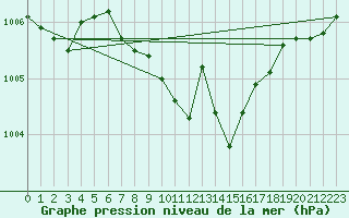 Courbe de la pression atmosphrique pour Birlad