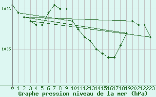 Courbe de la pression atmosphrique pour De Bilt (PB)