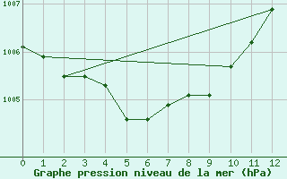 Courbe de la pression atmosphrique pour Mishima