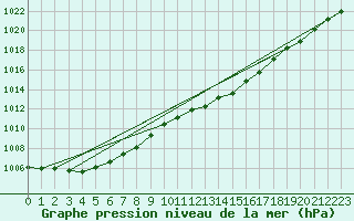 Courbe de la pression atmosphrique pour Herhet (Be)