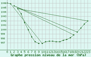 Courbe de la pression atmosphrique pour Arjeplog