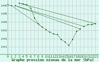 Courbe de la pression atmosphrique pour Plauen