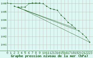 Courbe de la pression atmosphrique pour Magilligan