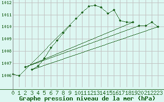 Courbe de la pression atmosphrique pour Ufs Tw Ems