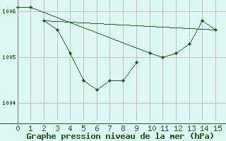 Courbe de la pression atmosphrique pour Boulogne (62)