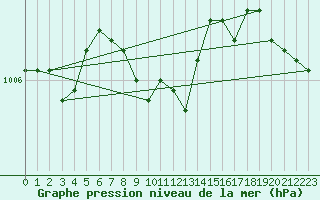 Courbe de la pression atmosphrique pour Punkaharju Airport