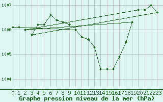 Courbe de la pression atmosphrique pour Comprovasco