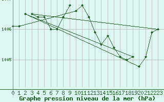Courbe de la pression atmosphrique pour Ile Rousse (2B)