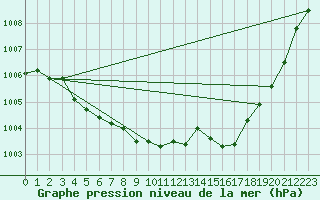 Courbe de la pression atmosphrique pour Saint-Nazaire-d