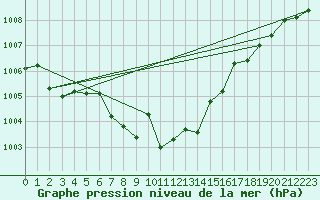 Courbe de la pression atmosphrique pour Marienberg