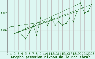 Courbe de la pression atmosphrique pour Lobbes (Be)