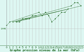 Courbe de la pression atmosphrique pour Kuusamo Ruka Talvijarvi