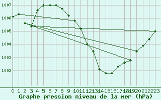 Courbe de la pression atmosphrique pour Zwiesel