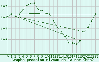 Courbe de la pression atmosphrique pour Wien Unterlaa
