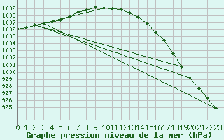 Courbe de la pression atmosphrique pour Vardo Ap