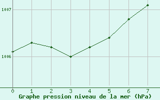 Courbe de la pression atmosphrique pour Gurteen