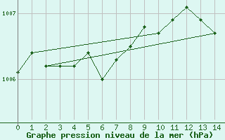 Courbe de la pression atmosphrique pour Haegen (67)