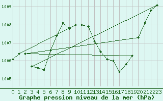 Courbe de la pression atmosphrique pour Solenzara - Base arienne (2B)