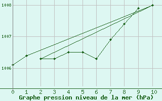 Courbe de la pression atmosphrique pour Fiscaglia Migliarino (It)