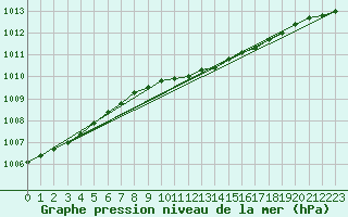 Courbe de la pression atmosphrique pour Strommingsbadan