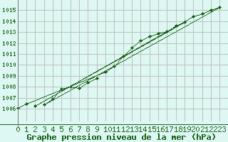 Courbe de la pression atmosphrique pour Vester Vedsted