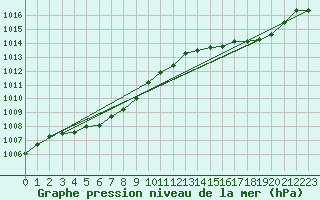 Courbe de la pression atmosphrique pour Six-Fours (83)