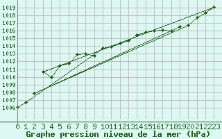 Courbe de la pression atmosphrique pour Belfort (90)