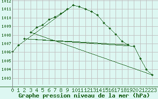 Courbe de la pression atmosphrique pour Weybourne