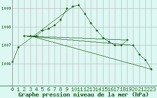 Courbe de la pression atmosphrique pour Dieppe (76)