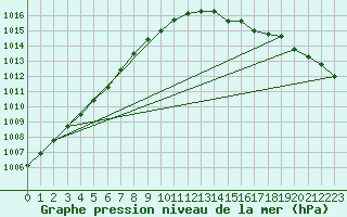 Courbe de la pression atmosphrique pour Eu (76)