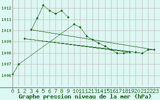 Courbe de la pression atmosphrique pour Zilina / Hricov