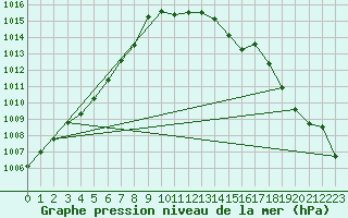 Courbe de la pression atmosphrique pour Saint-Hubert (Be)