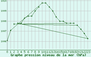 Courbe de la pression atmosphrique pour Eu (76)