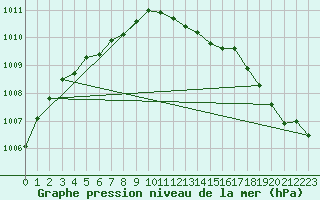 Courbe de la pression atmosphrique pour Carquefou (44)