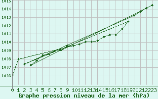 Courbe de la pression atmosphrique pour Gardelegen