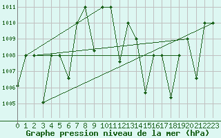 Courbe de la pression atmosphrique pour Adrar