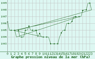 Courbe de la pression atmosphrique pour Malatya / Erhac