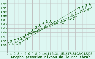 Courbe de la pression atmosphrique pour Logrono (Esp)