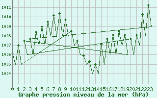 Courbe de la pression atmosphrique pour Grenchen
