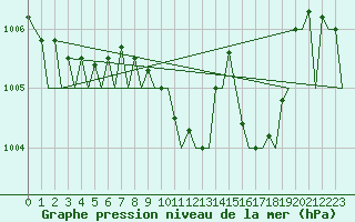 Courbe de la pression atmosphrique pour Bonn (All)
