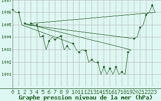 Courbe de la pression atmosphrique pour Platform F16-a Sea