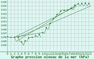 Courbe de la pression atmosphrique pour Platform Awg-1 Sea