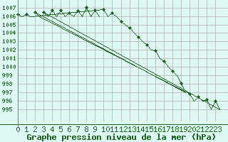 Courbe de la pression atmosphrique pour Platform F16-a Sea