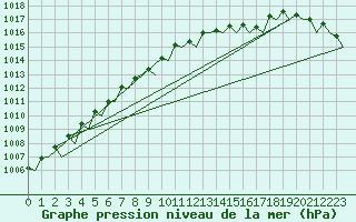 Courbe de la pression atmosphrique pour Floro