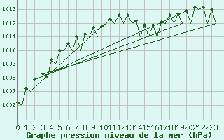 Courbe de la pression atmosphrique pour Duesseldorf
