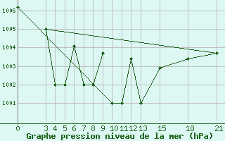 Courbe de la pression atmosphrique pour Mogilev