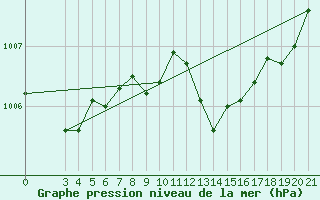 Courbe de la pression atmosphrique pour Senj